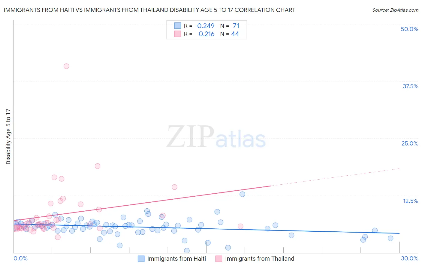 Immigrants from Haiti vs Immigrants from Thailand Disability Age 5 to 17