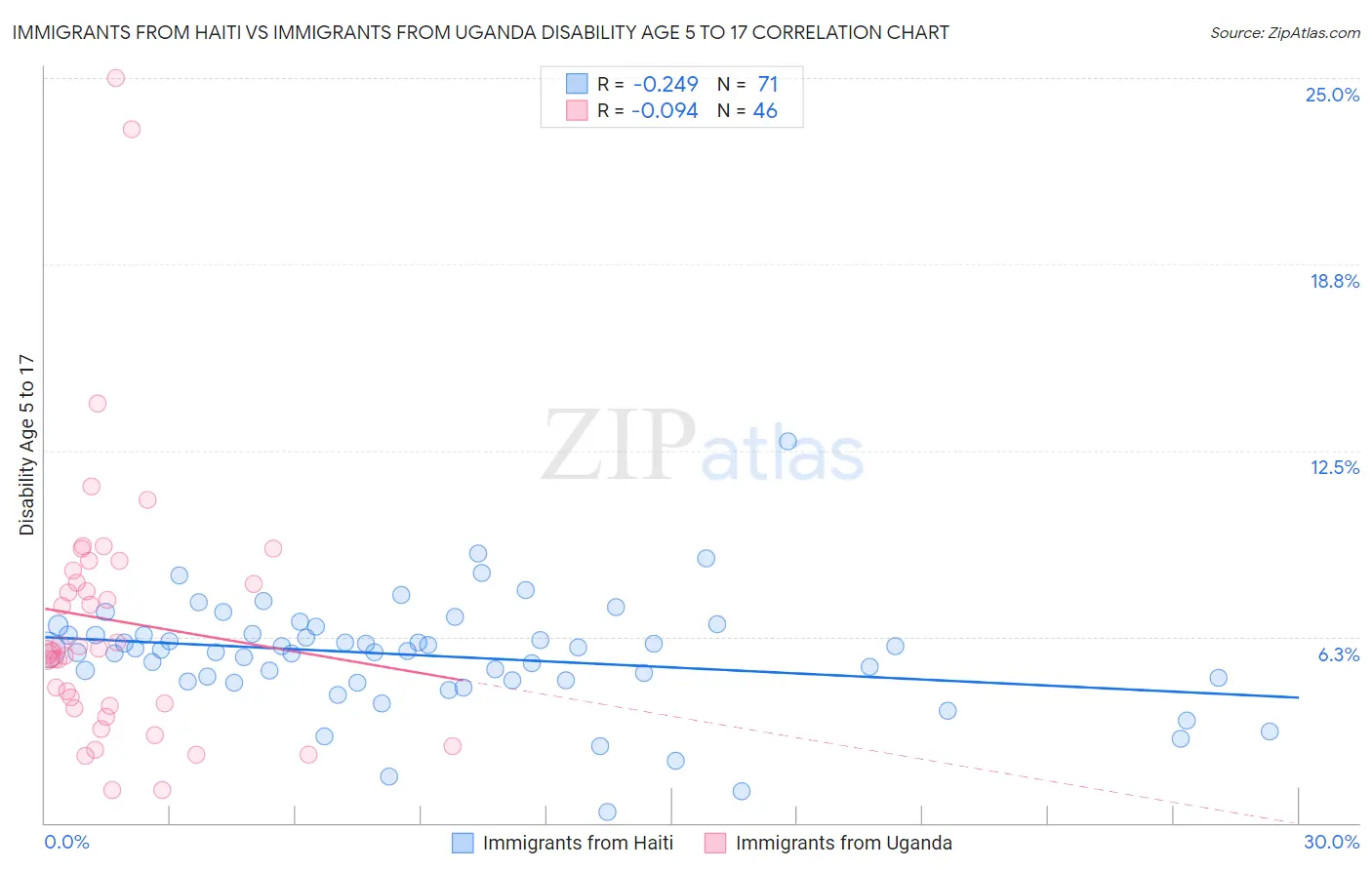 Immigrants from Haiti vs Immigrants from Uganda Disability Age 5 to 17