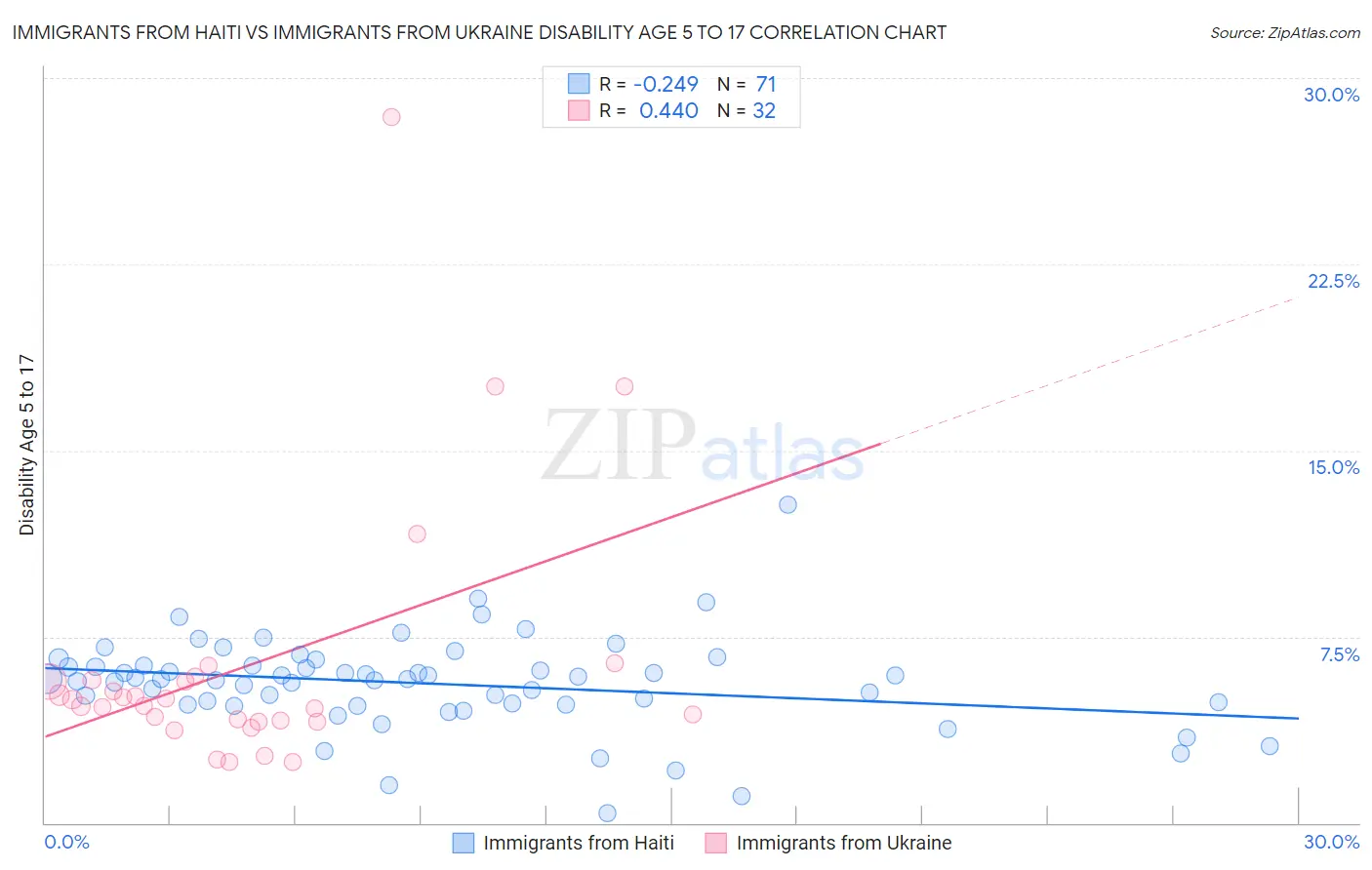 Immigrants from Haiti vs Immigrants from Ukraine Disability Age 5 to 17