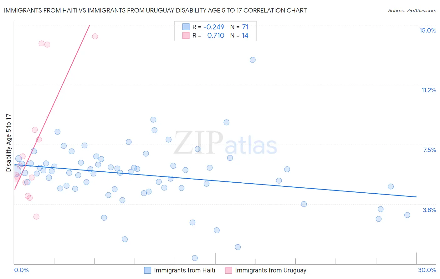 Immigrants from Haiti vs Immigrants from Uruguay Disability Age 5 to 17