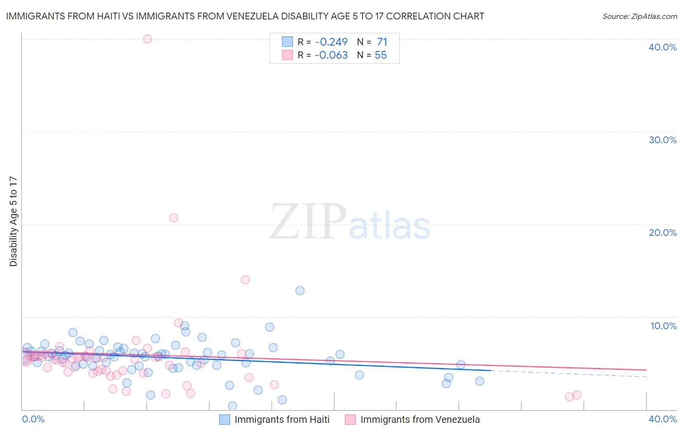 Immigrants from Haiti vs Immigrants from Venezuela Disability Age 5 to 17