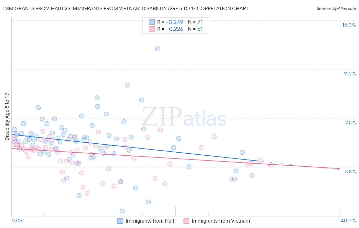 Immigrants from Haiti vs Immigrants from Vietnam Disability Age 5 to 17