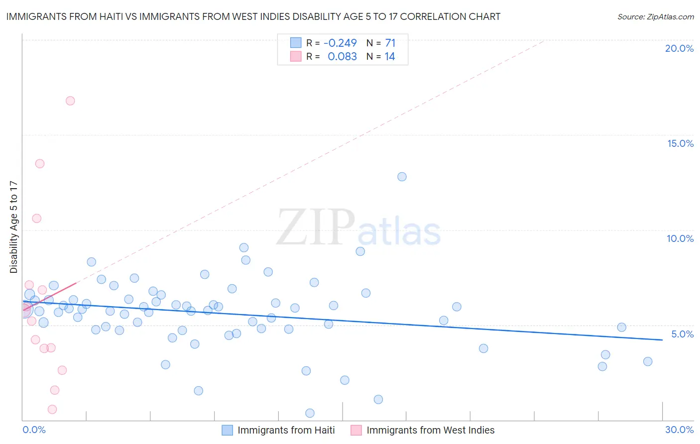 Immigrants from Haiti vs Immigrants from West Indies Disability Age 5 to 17