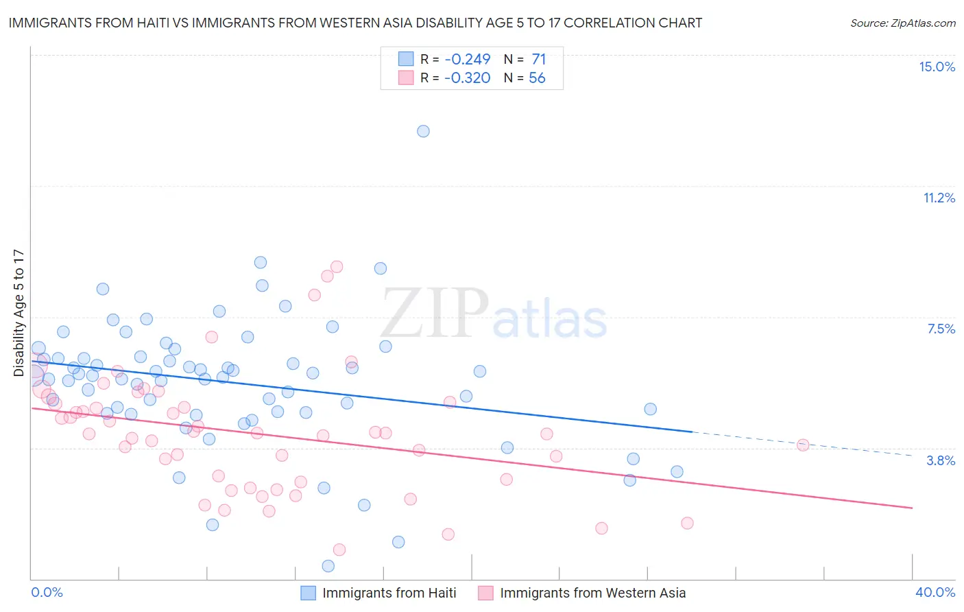 Immigrants from Haiti vs Immigrants from Western Asia Disability Age 5 to 17