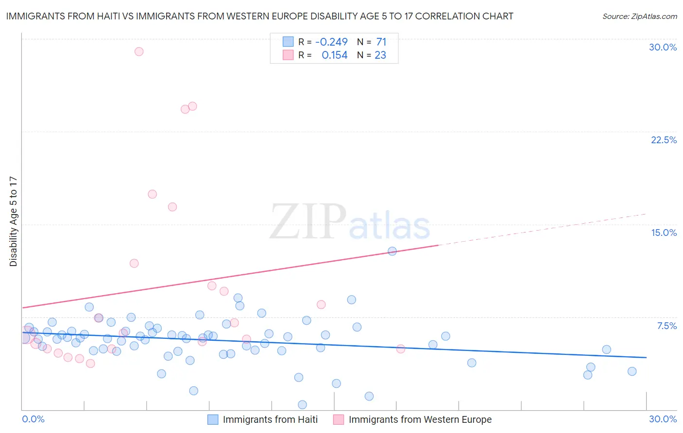 Immigrants from Haiti vs Immigrants from Western Europe Disability Age 5 to 17