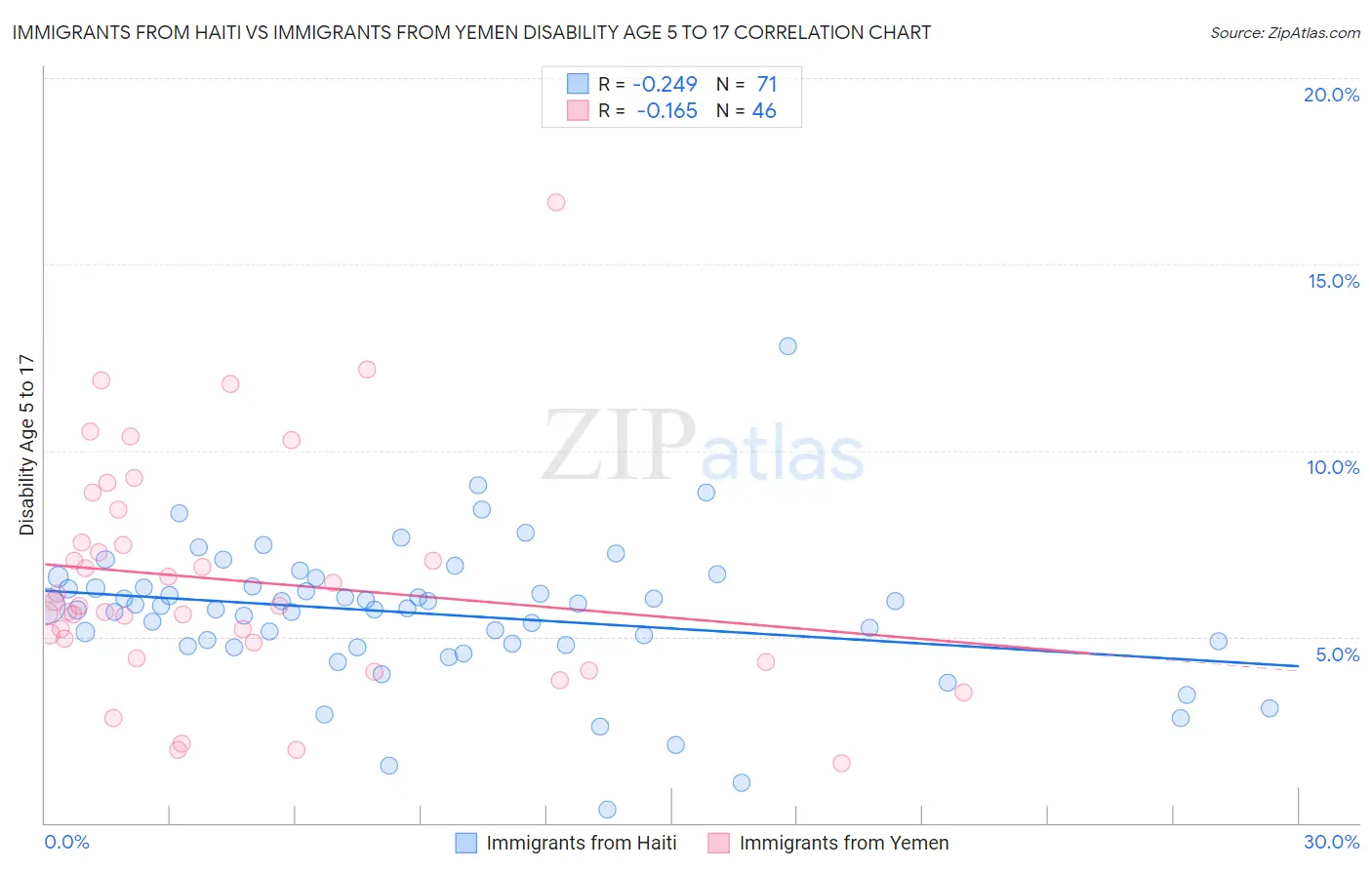 Immigrants from Haiti vs Immigrants from Yemen Disability Age 5 to 17