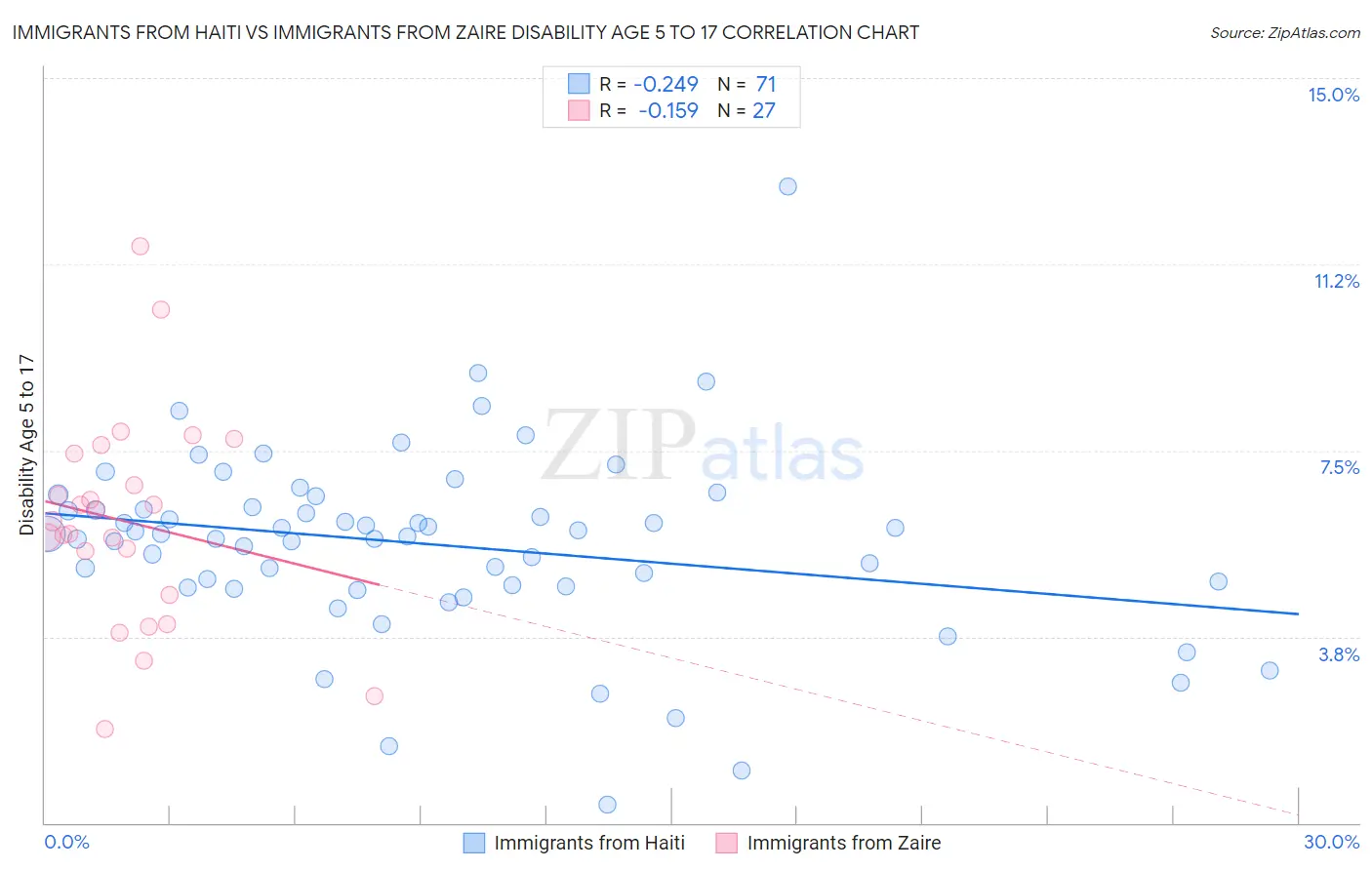 Immigrants from Haiti vs Immigrants from Zaire Disability Age 5 to 17