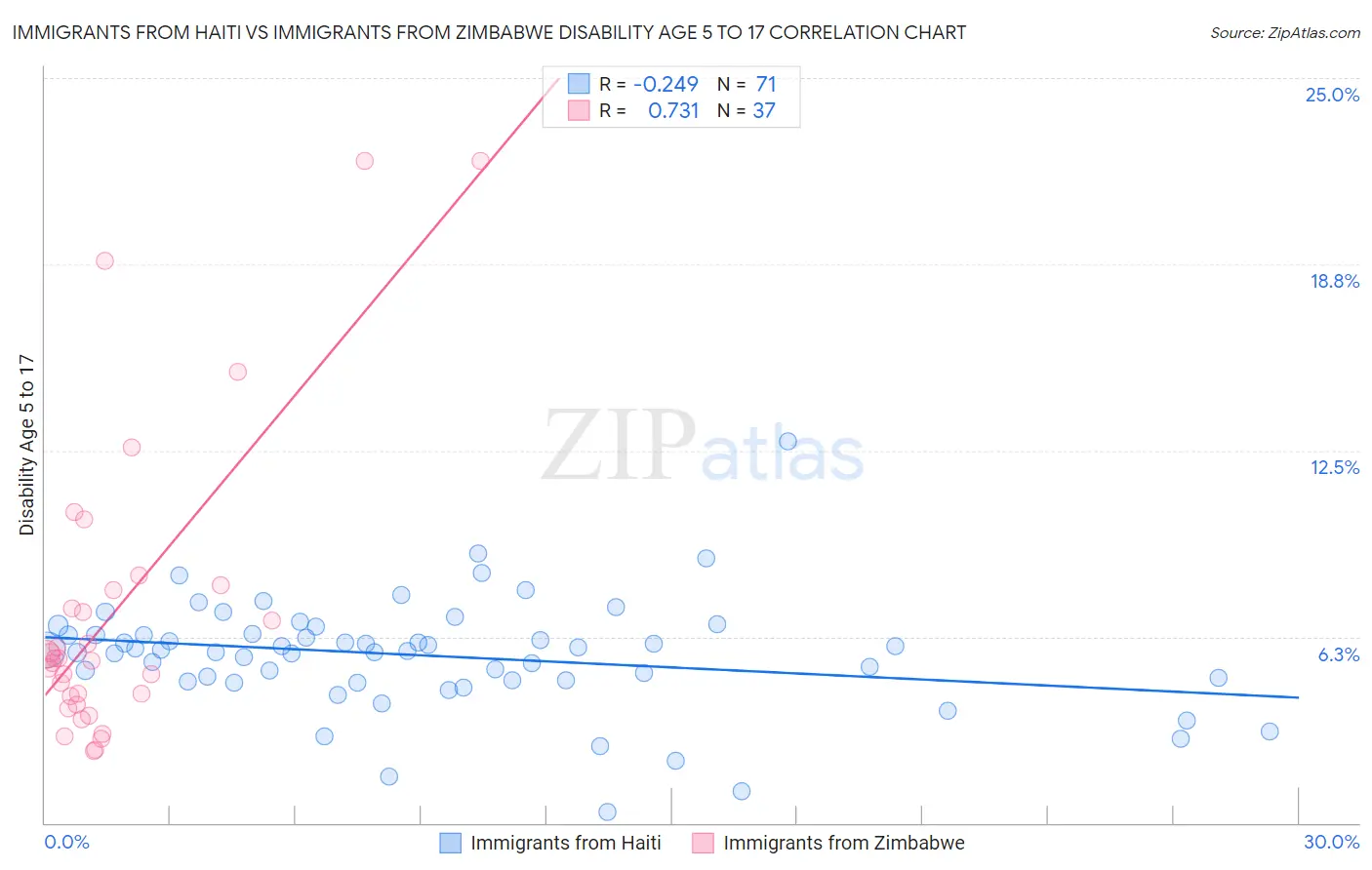 Immigrants from Haiti vs Immigrants from Zimbabwe Disability Age 5 to 17