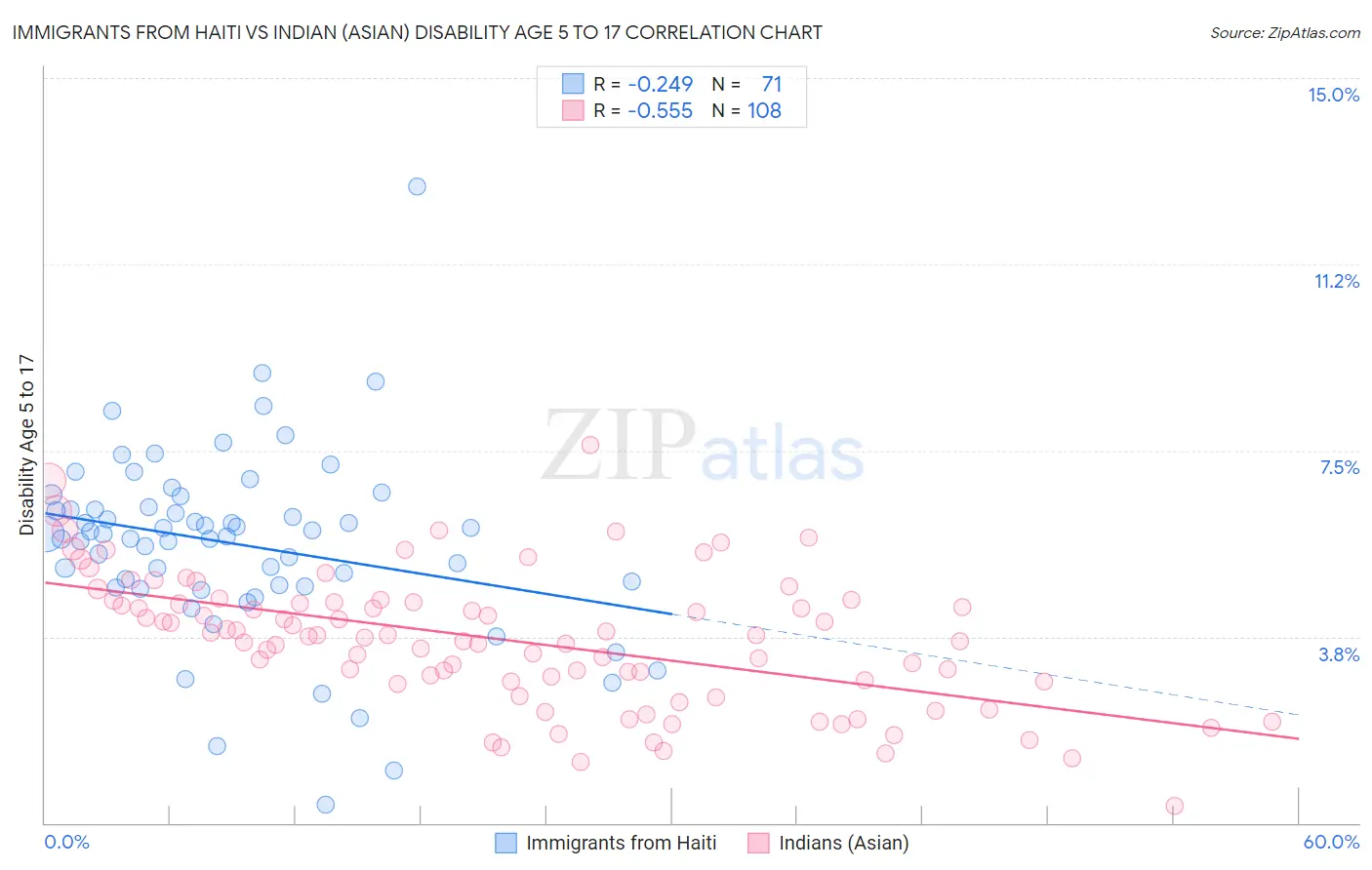 Immigrants from Haiti vs Indian (Asian) Disability Age 5 to 17