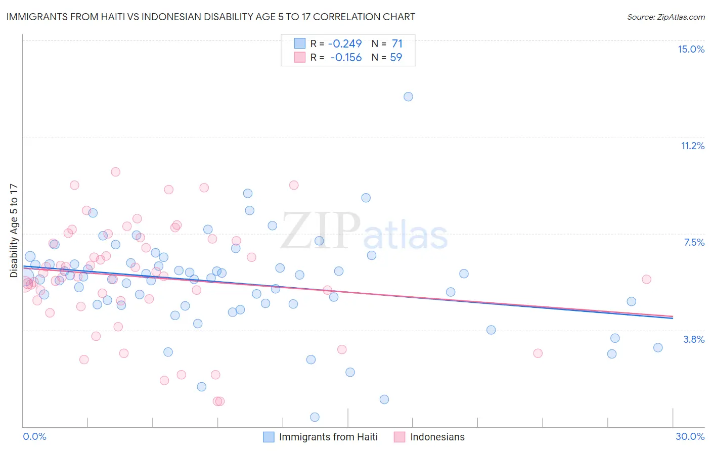 Immigrants from Haiti vs Indonesian Disability Age 5 to 17