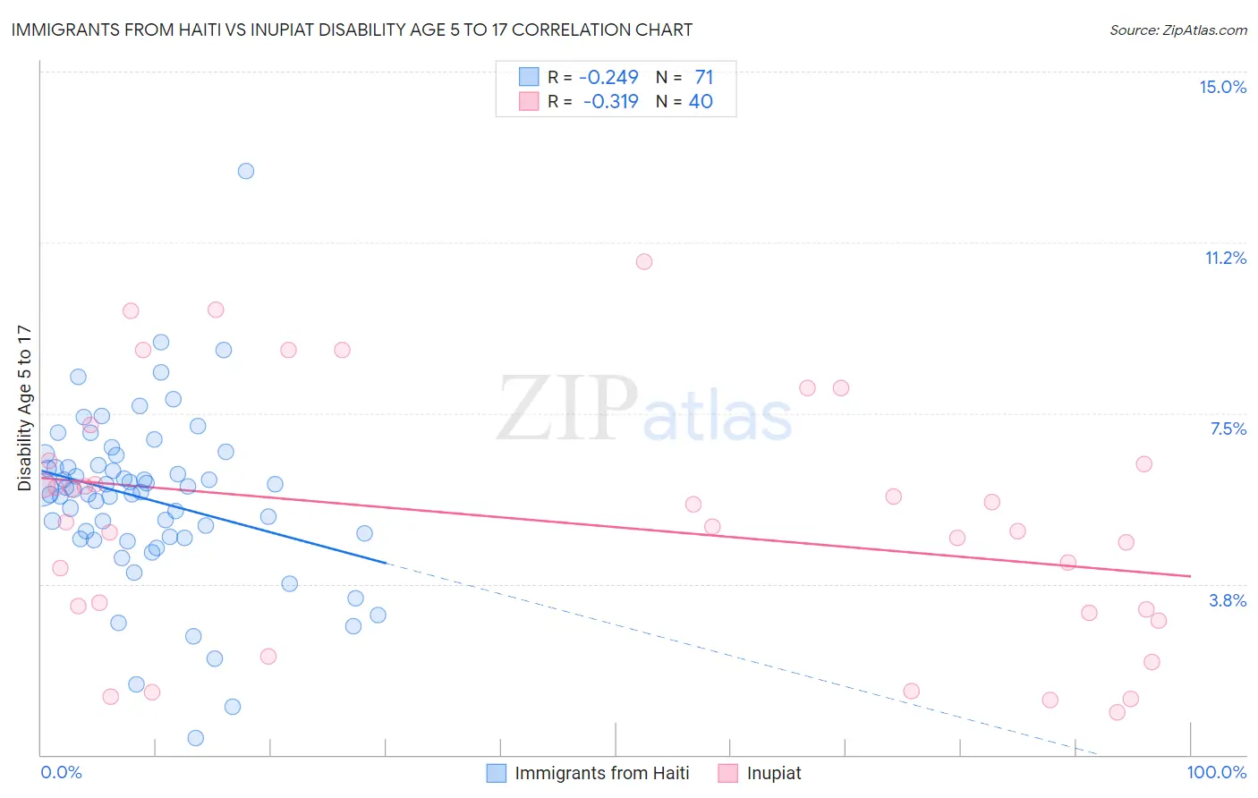 Immigrants from Haiti vs Inupiat Disability Age 5 to 17