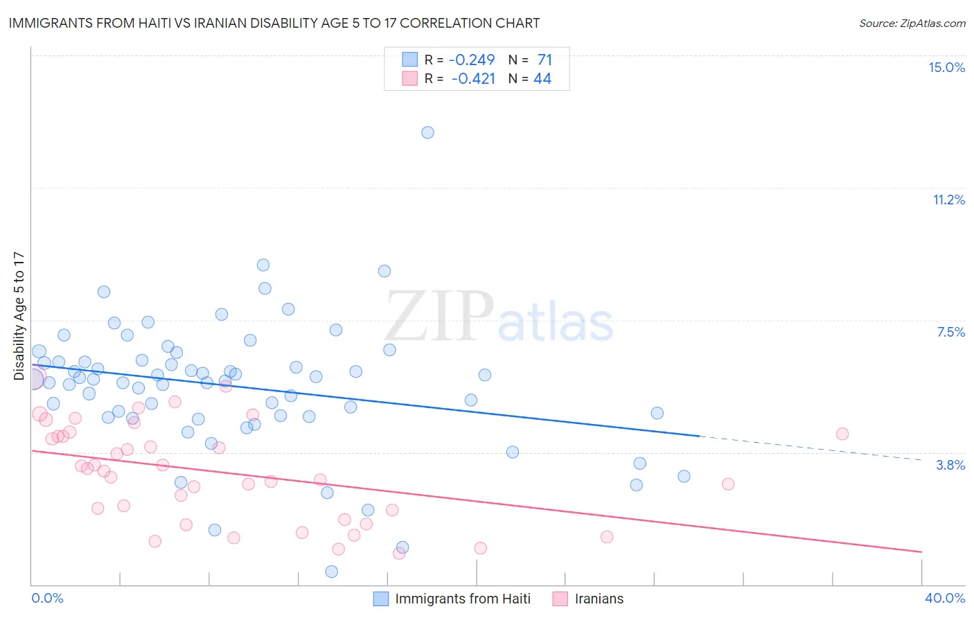 Immigrants from Haiti vs Iranian Disability Age 5 to 17