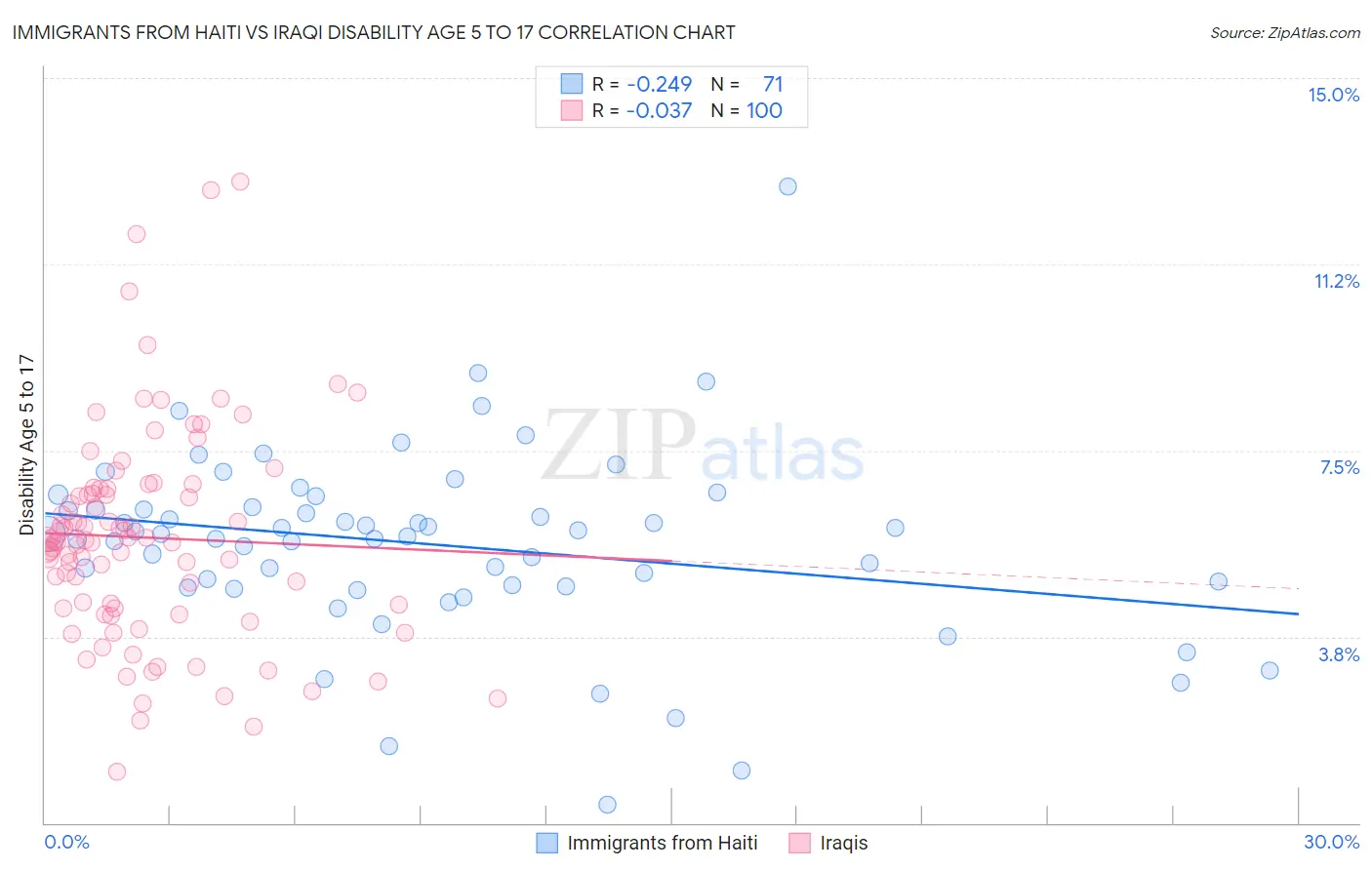 Immigrants from Haiti vs Iraqi Disability Age 5 to 17