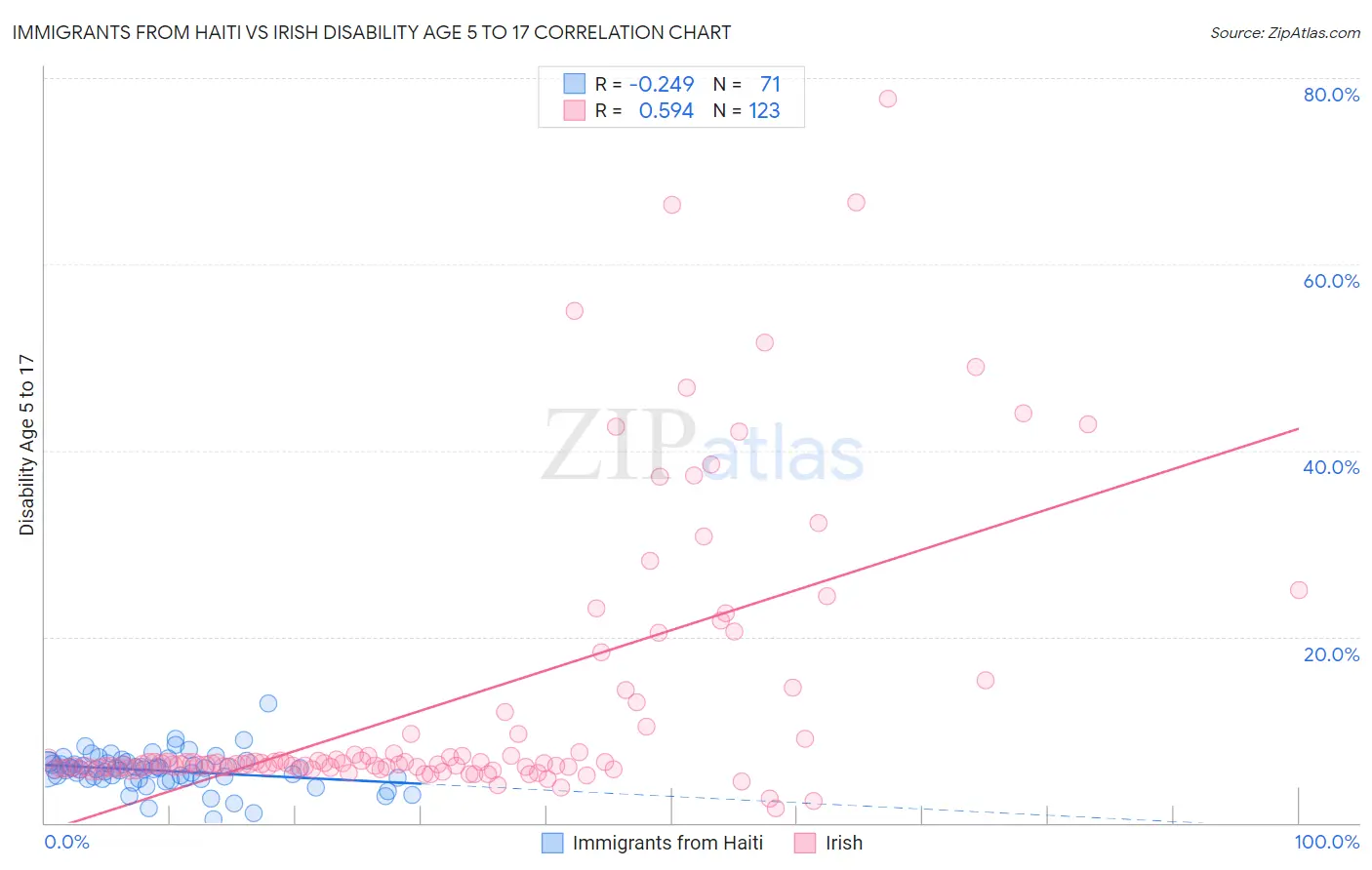 Immigrants from Haiti vs Irish Disability Age 5 to 17