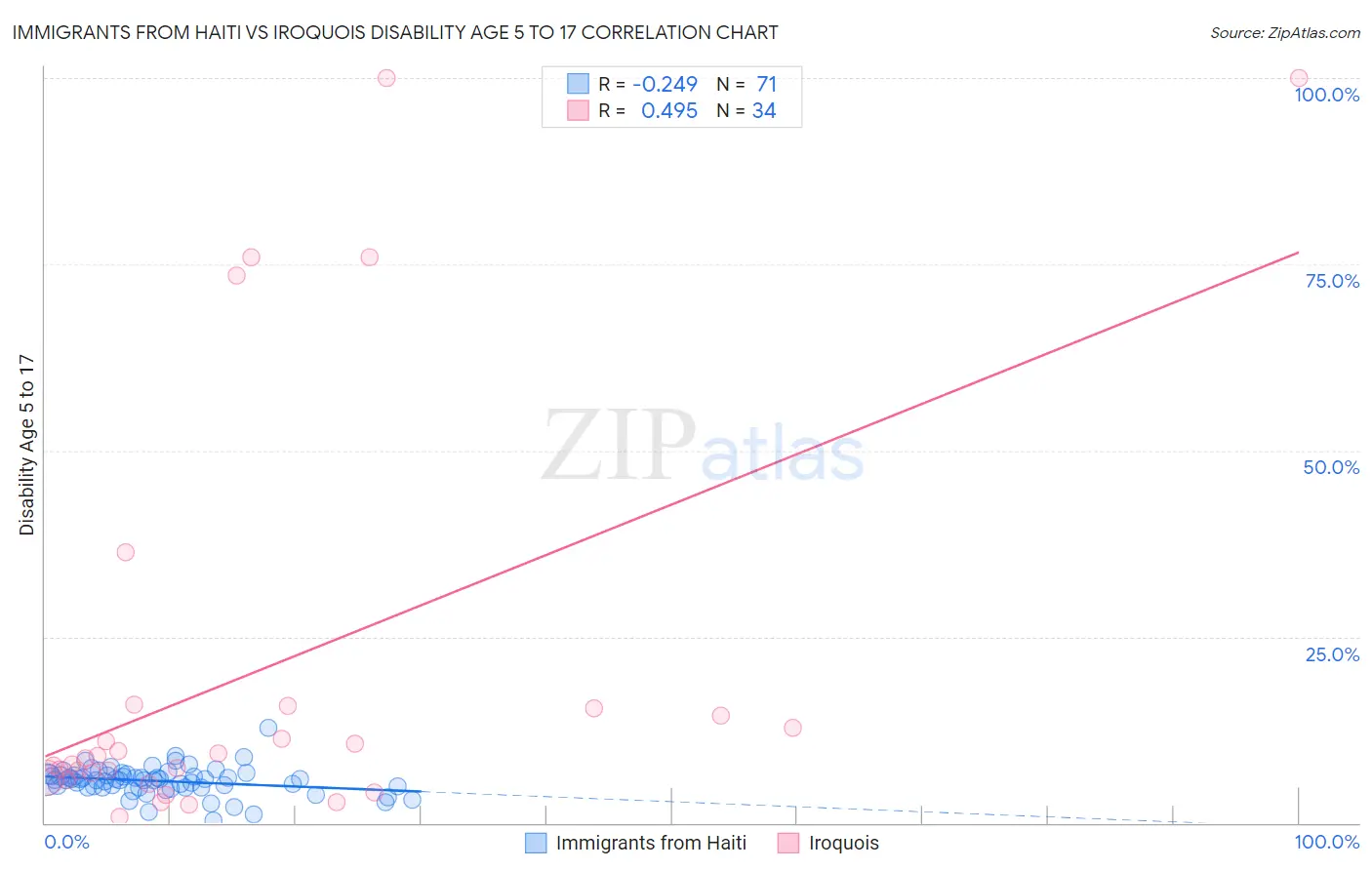 Immigrants from Haiti vs Iroquois Disability Age 5 to 17