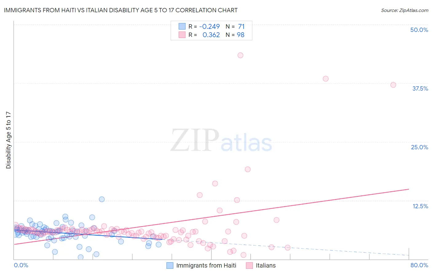 Immigrants from Haiti vs Italian Disability Age 5 to 17