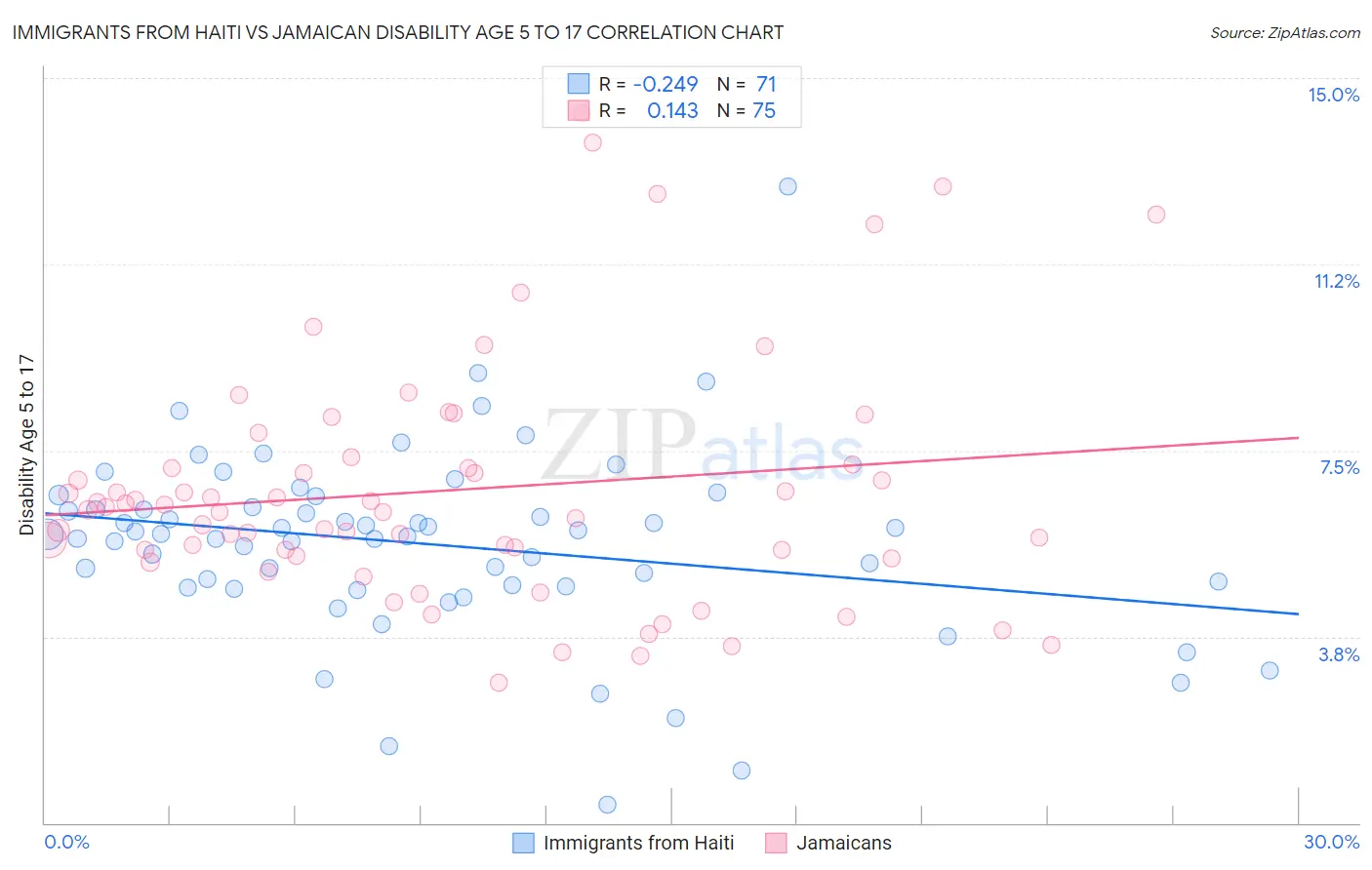 Immigrants from Haiti vs Jamaican Disability Age 5 to 17