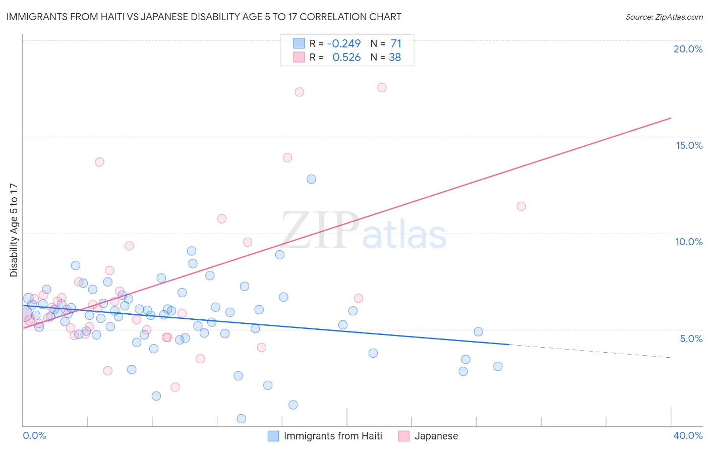 Immigrants from Haiti vs Japanese Disability Age 5 to 17