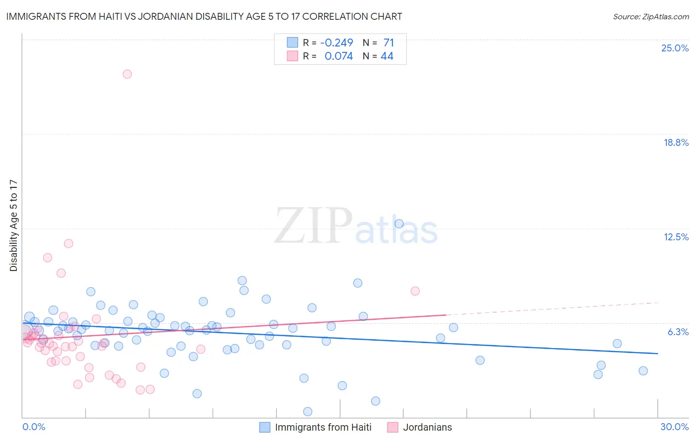 Immigrants from Haiti vs Jordanian Disability Age 5 to 17