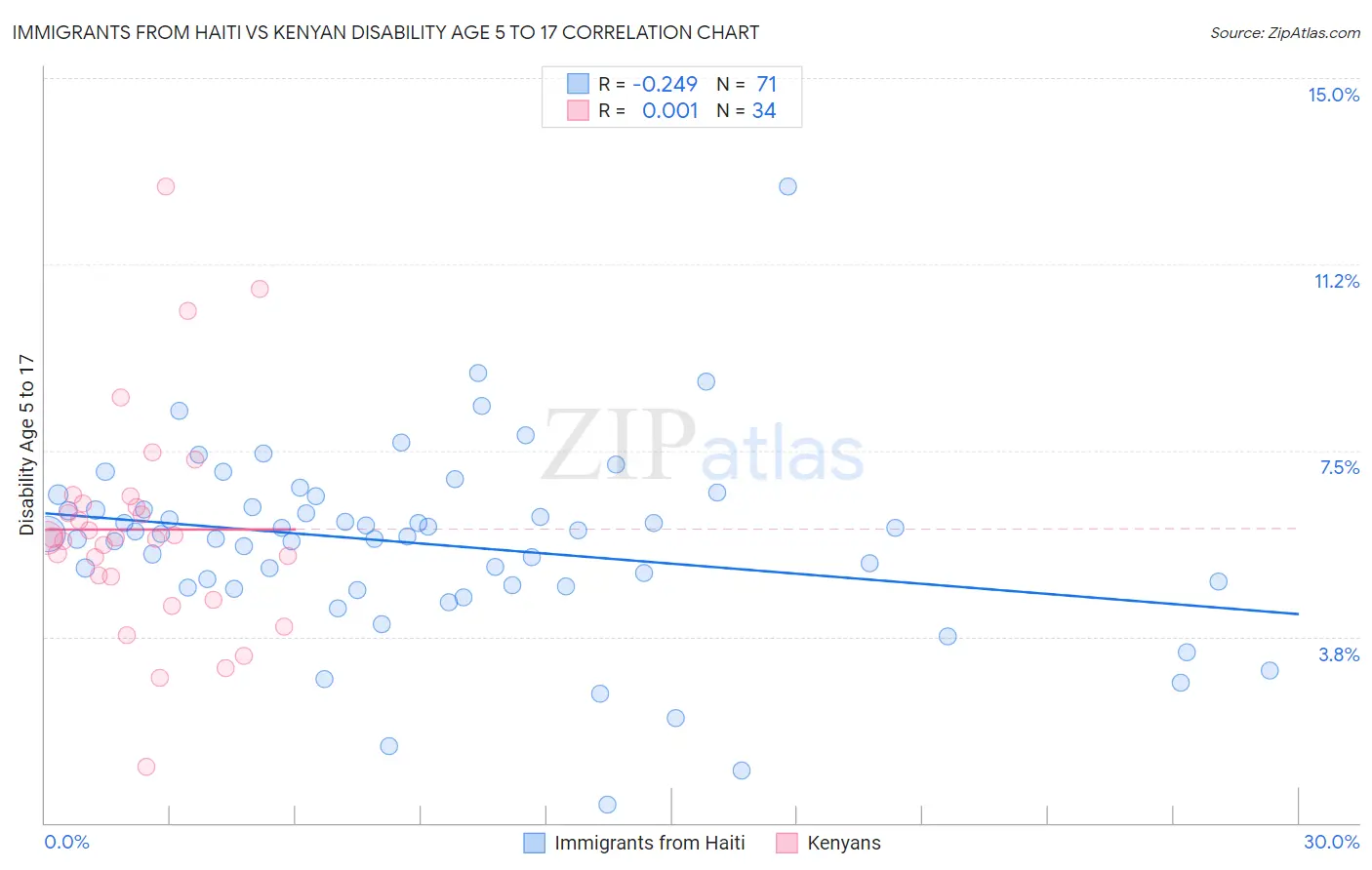 Immigrants from Haiti vs Kenyan Disability Age 5 to 17