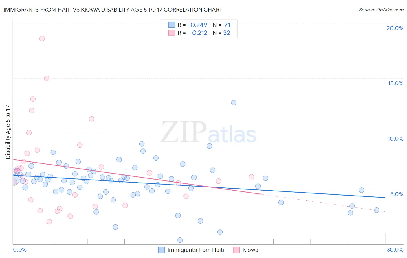 Immigrants from Haiti vs Kiowa Disability Age 5 to 17