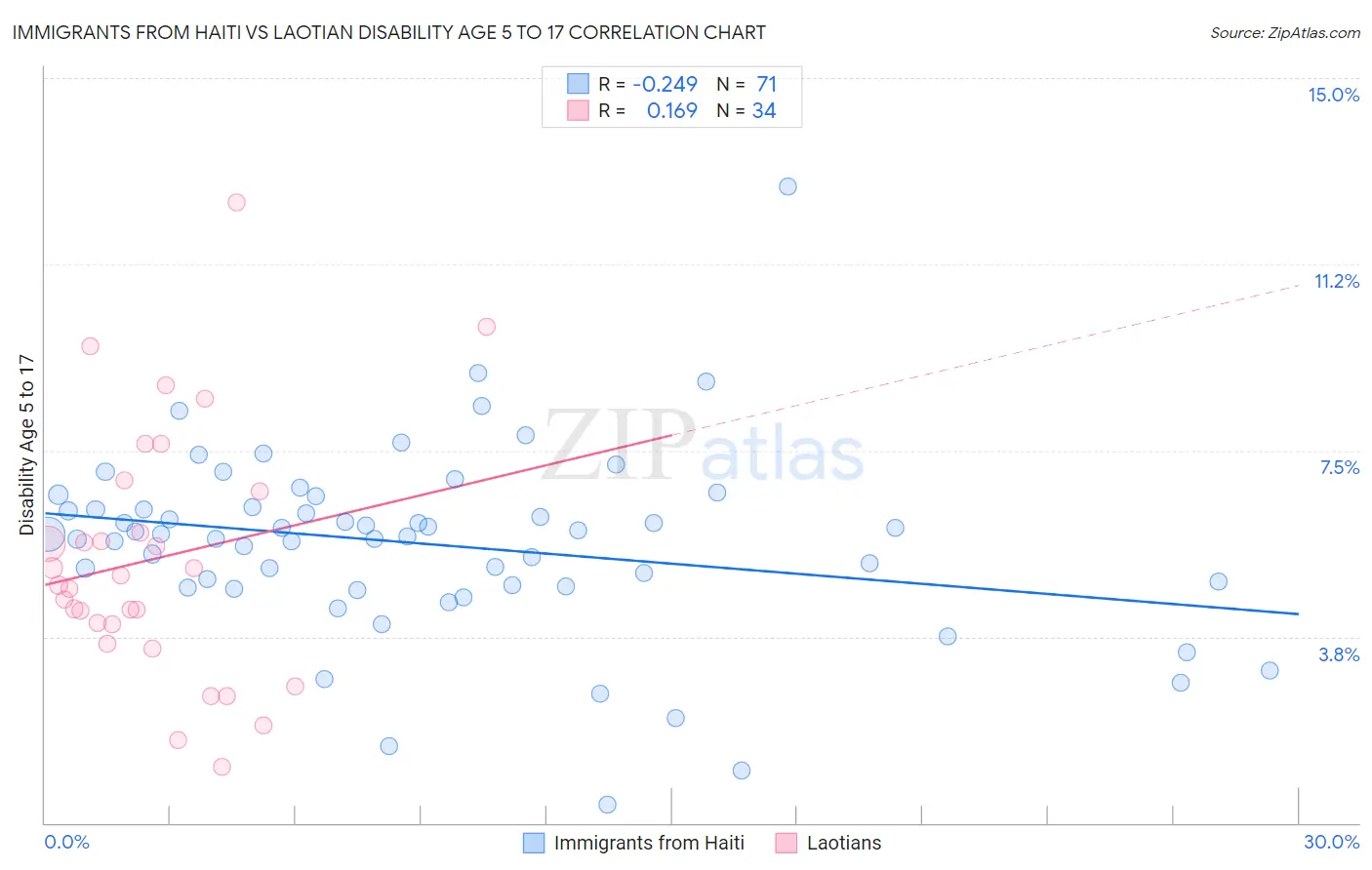 Immigrants from Haiti vs Laotian Disability Age 5 to 17