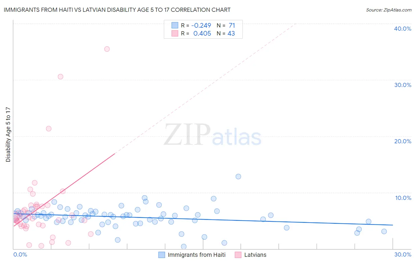 Immigrants from Haiti vs Latvian Disability Age 5 to 17