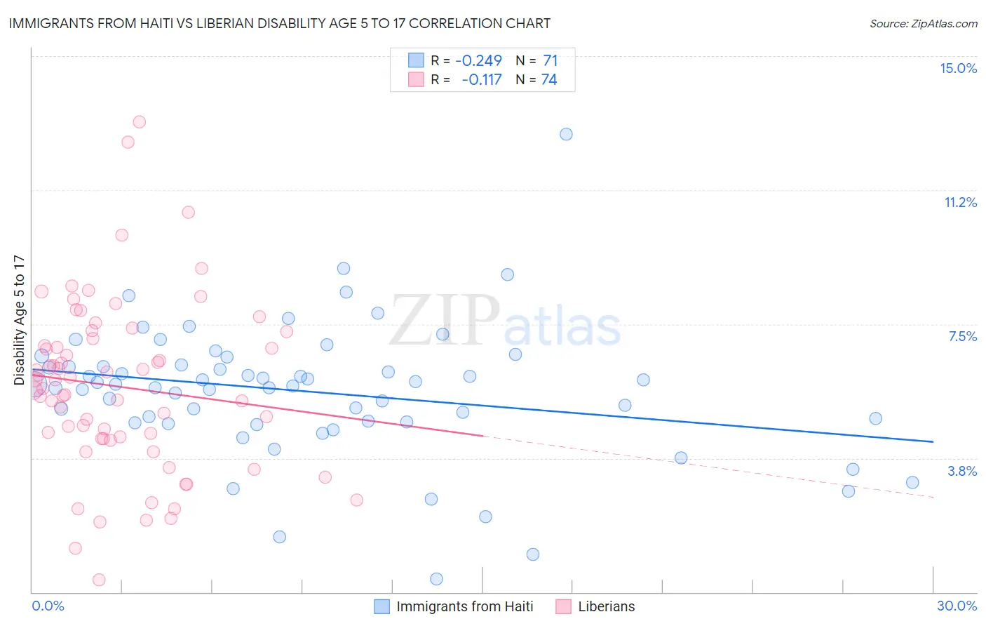 Immigrants from Haiti vs Liberian Disability Age 5 to 17