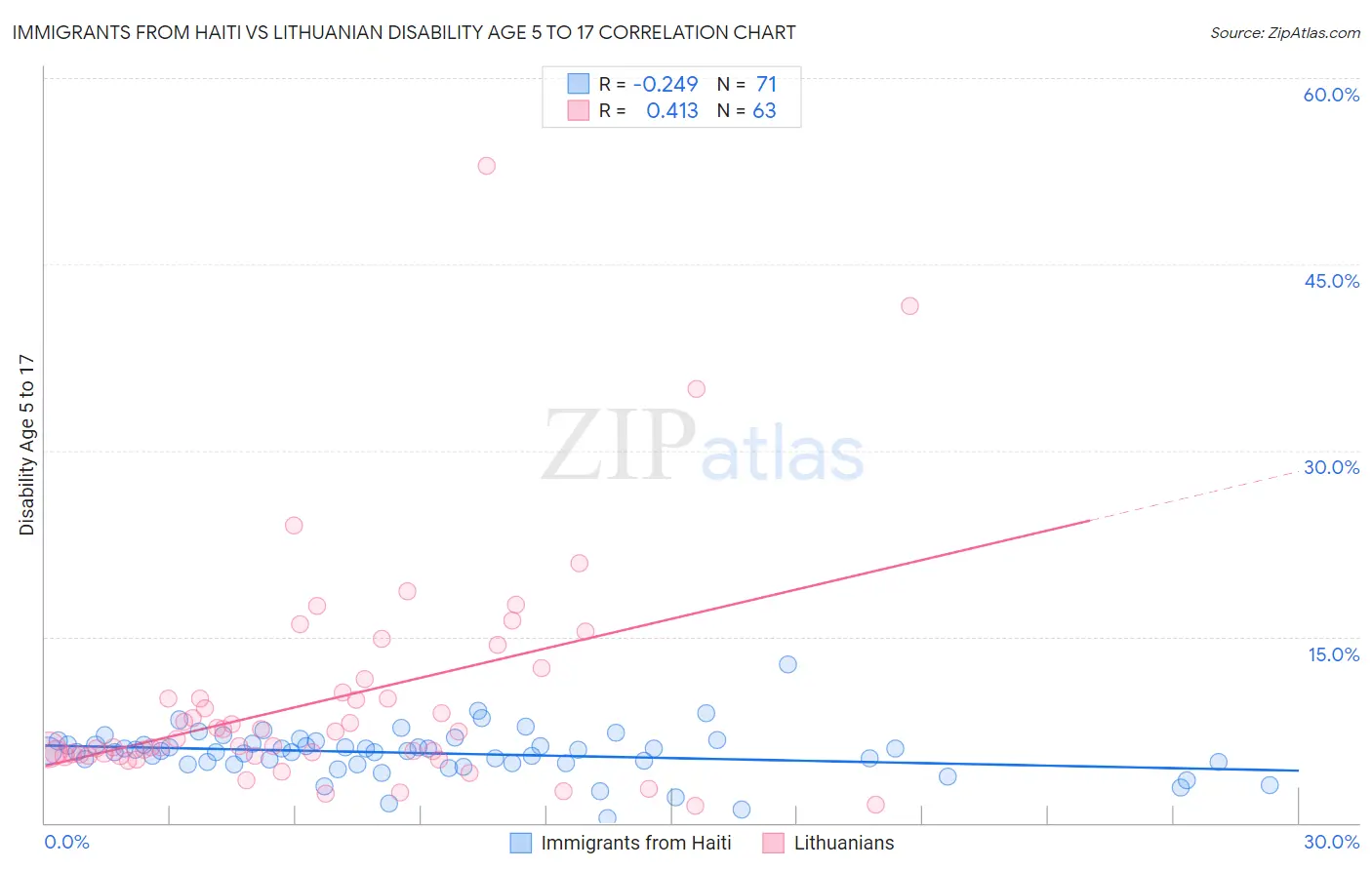 Immigrants from Haiti vs Lithuanian Disability Age 5 to 17