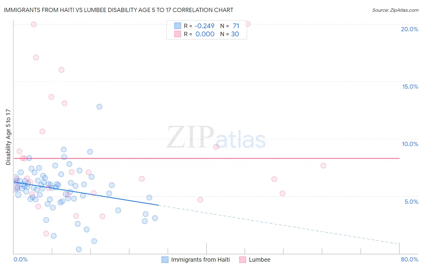 Immigrants from Haiti vs Lumbee Disability Age 5 to 17