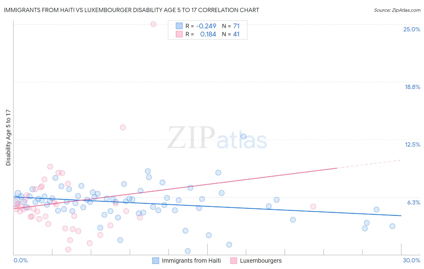 Immigrants from Haiti vs Luxembourger Disability Age 5 to 17