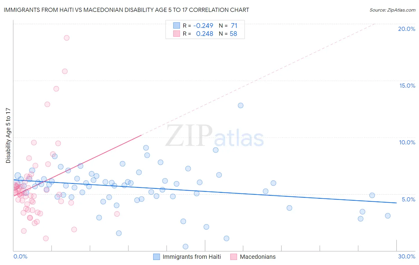 Immigrants from Haiti vs Macedonian Disability Age 5 to 17