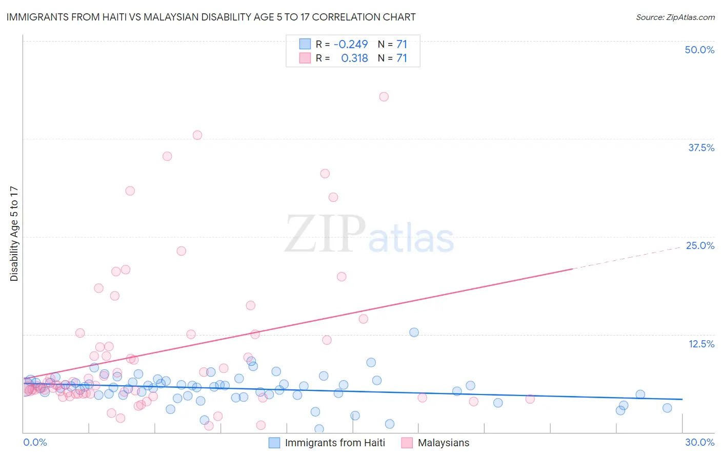 Immigrants from Haiti vs Malaysian Disability Age 5 to 17