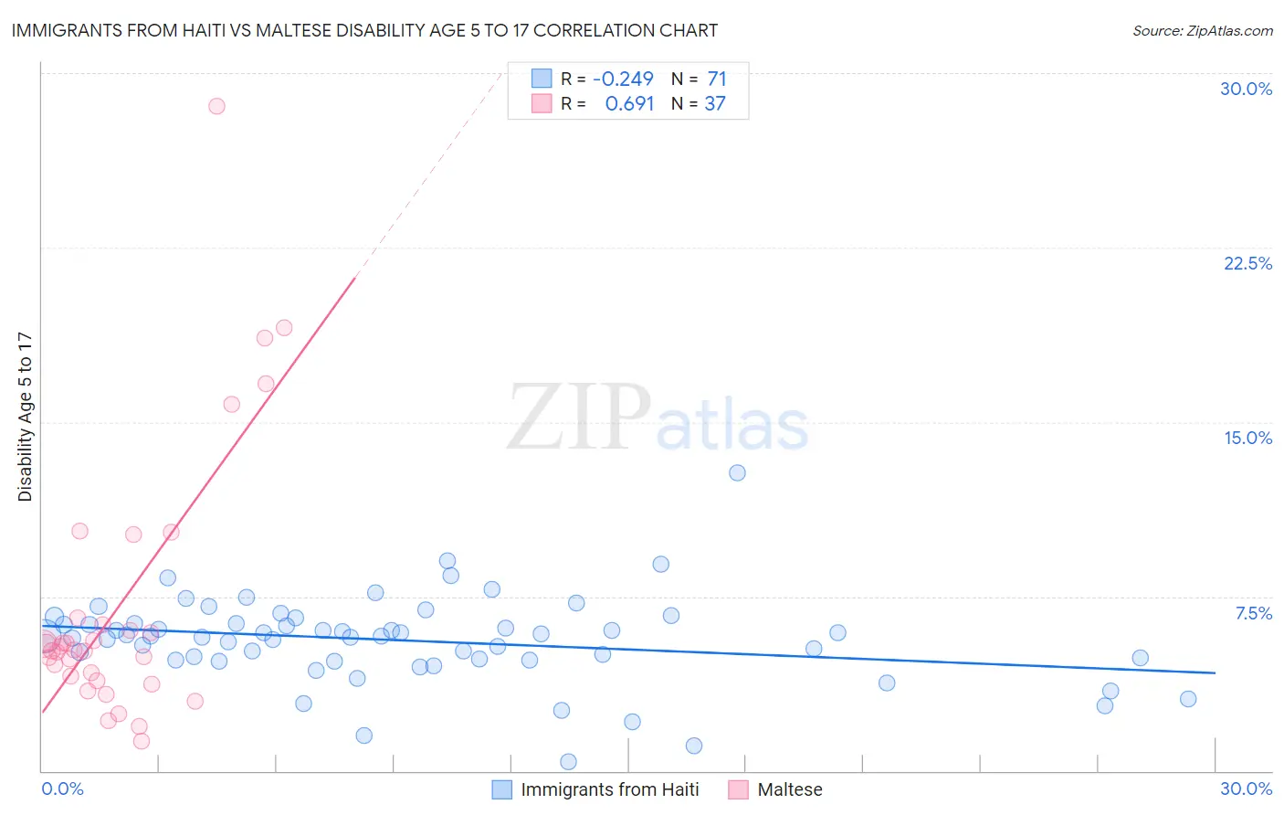 Immigrants from Haiti vs Maltese Disability Age 5 to 17
