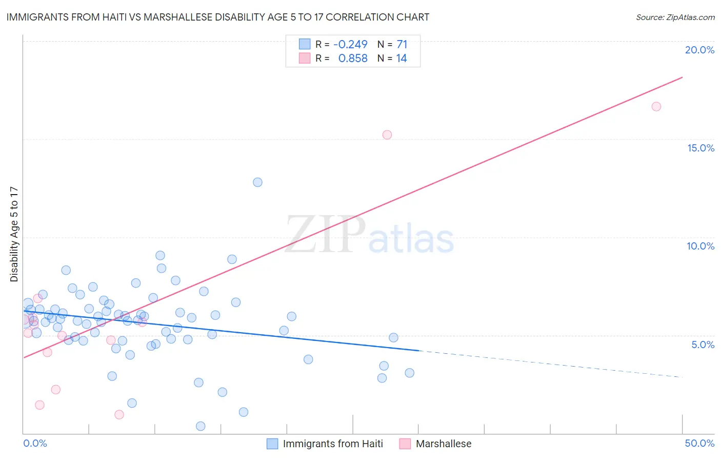 Immigrants from Haiti vs Marshallese Disability Age 5 to 17