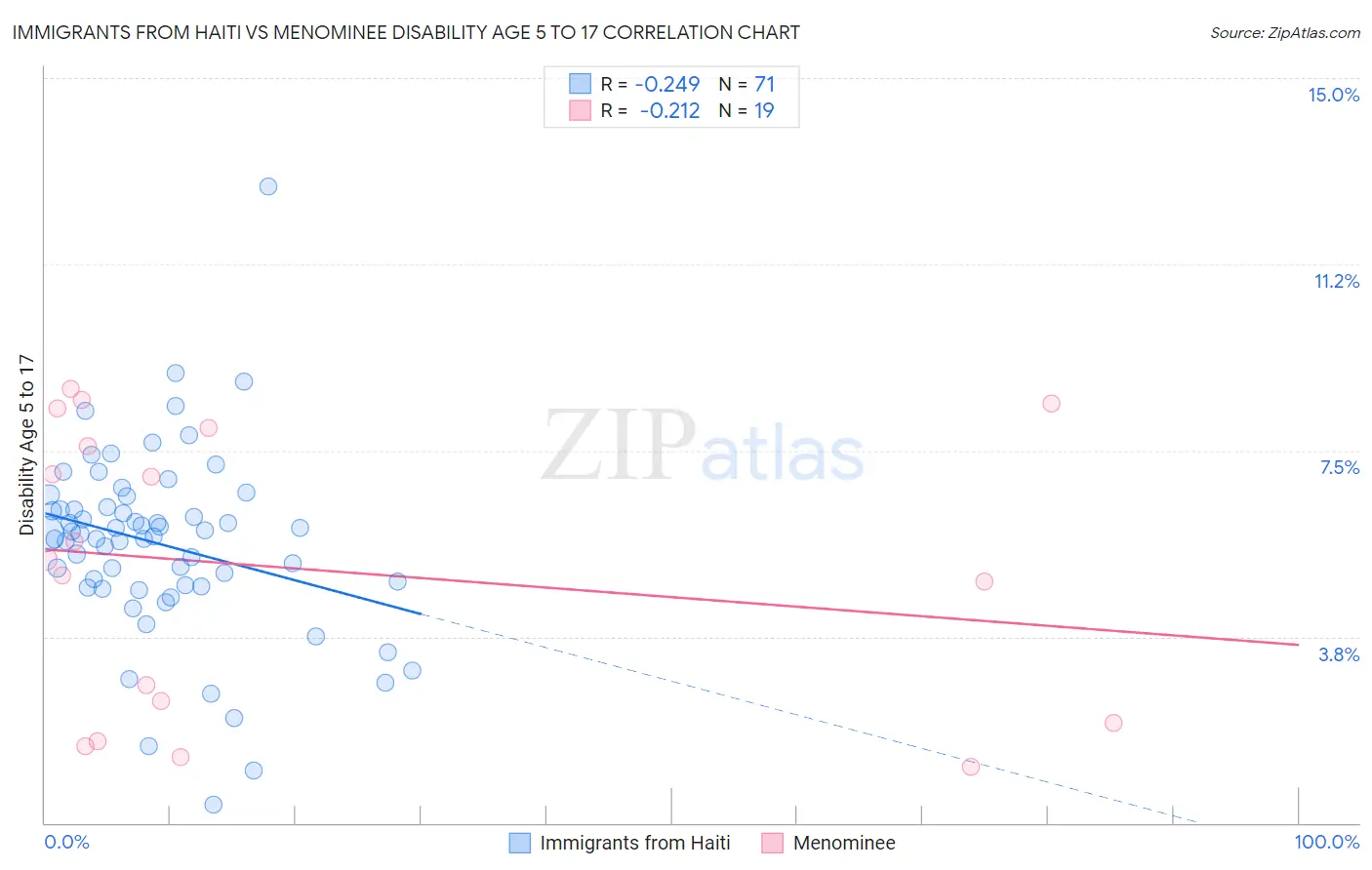 Immigrants from Haiti vs Menominee Disability Age 5 to 17