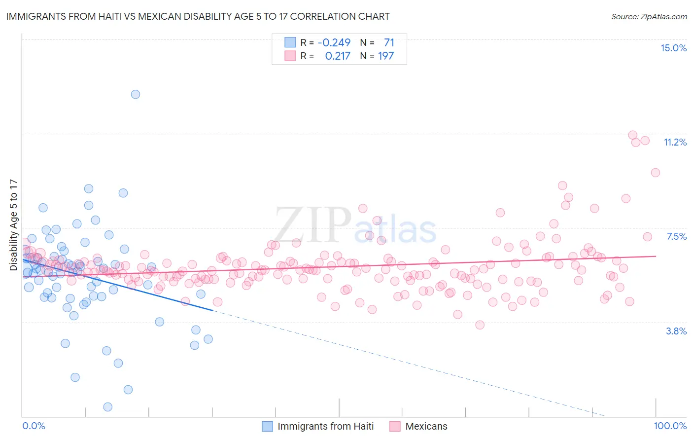 Immigrants from Haiti vs Mexican Disability Age 5 to 17