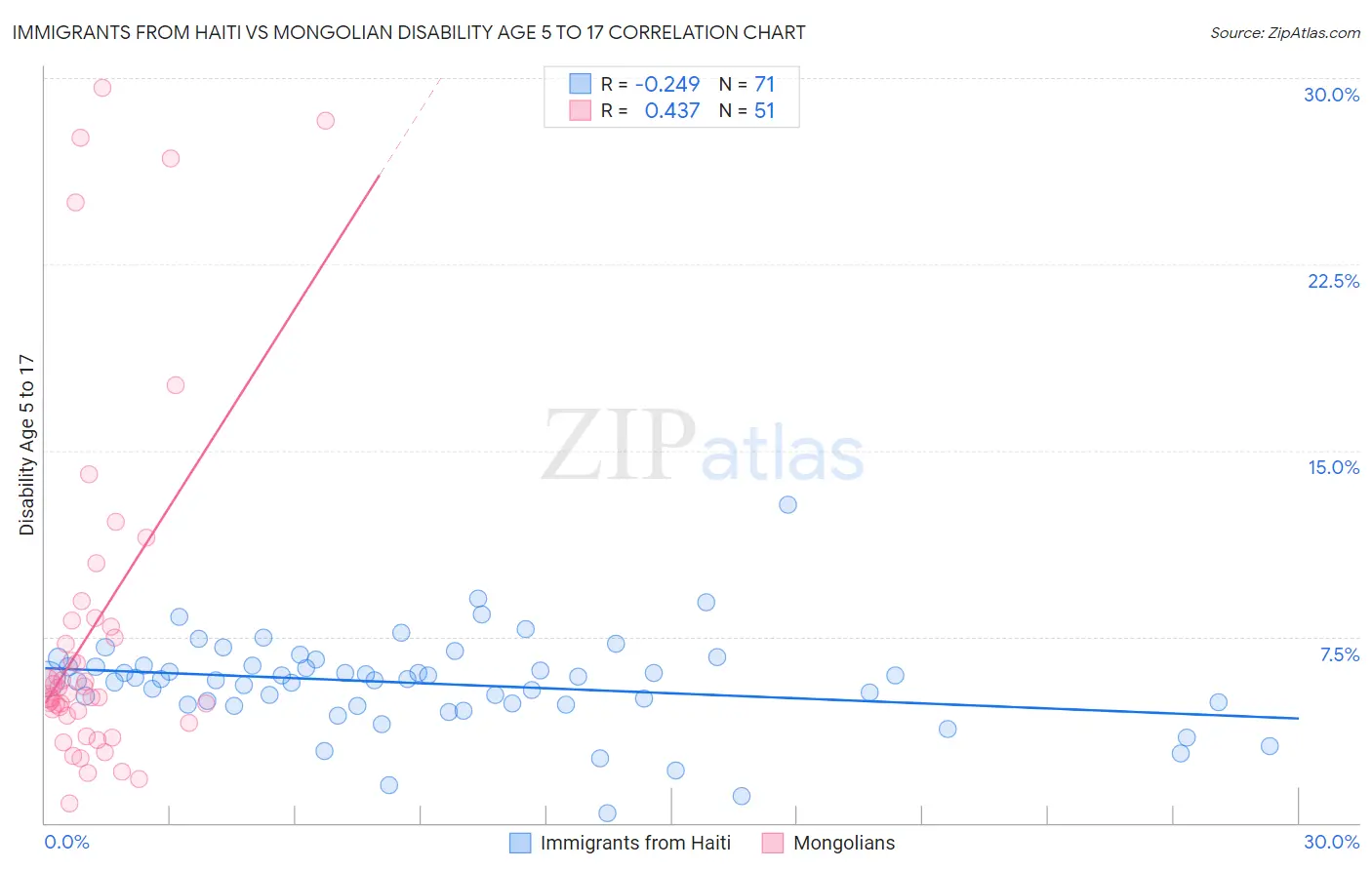 Immigrants from Haiti vs Mongolian Disability Age 5 to 17