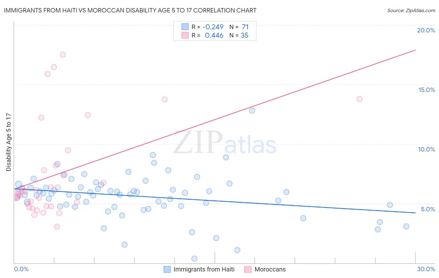 Immigrants from Haiti vs Moroccan Disability Age 5 to 17