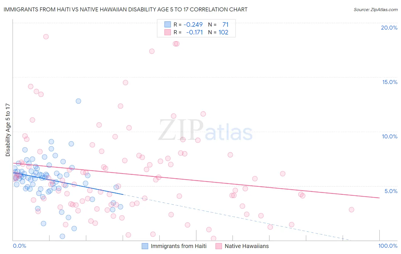 Immigrants from Haiti vs Native Hawaiian Disability Age 5 to 17