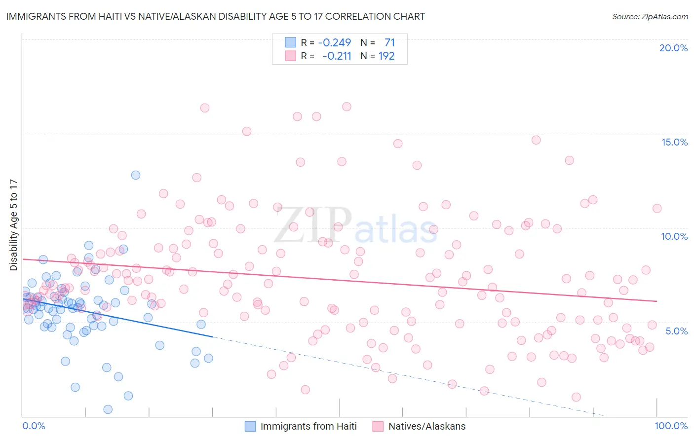 Immigrants from Haiti vs Native/Alaskan Disability Age 5 to 17