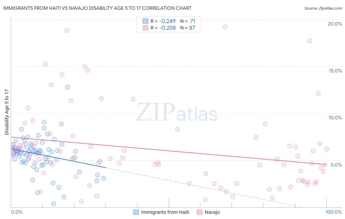 Immigrants from Haiti vs Navajo Disability Age 5 to 17