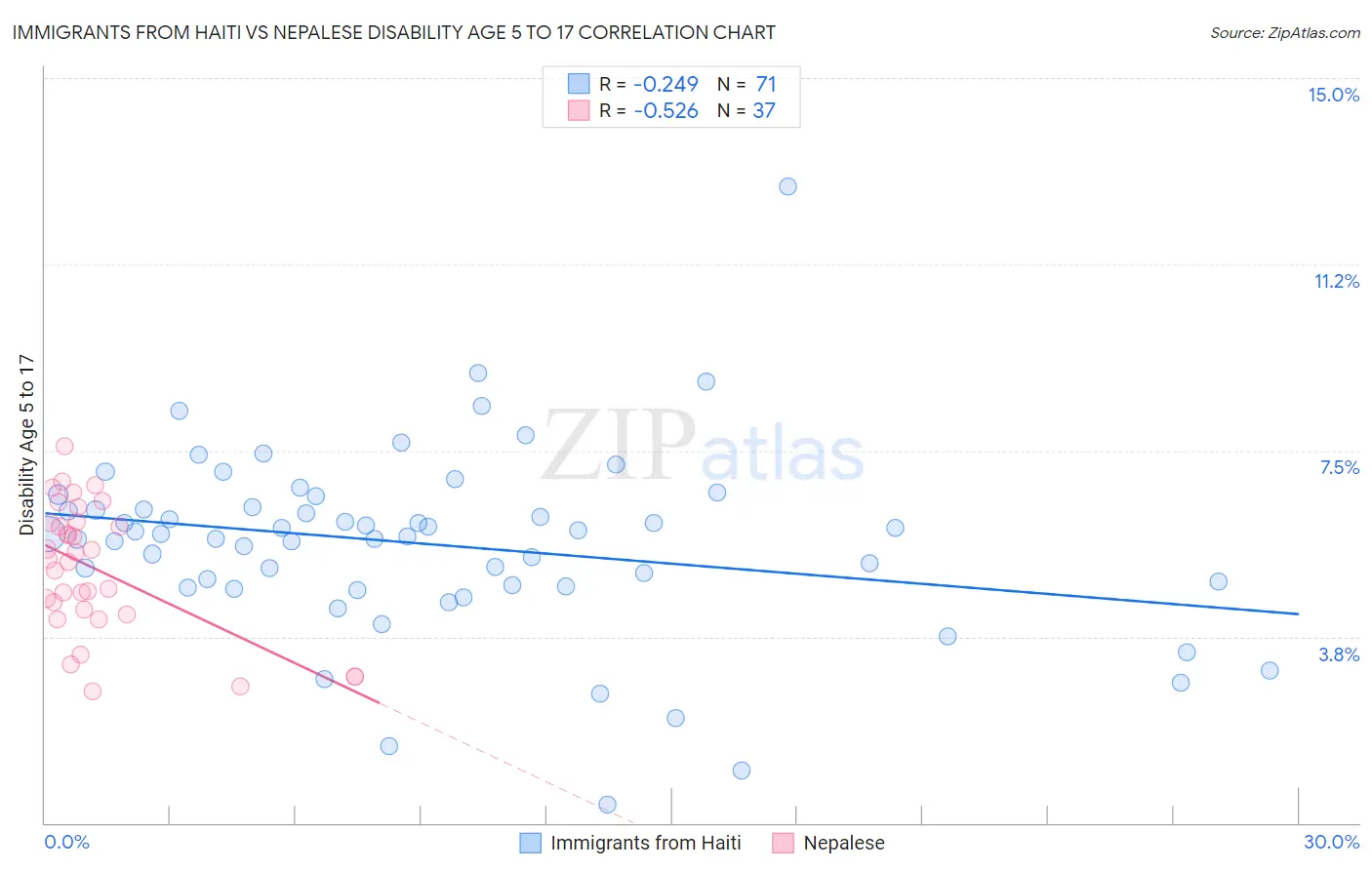 Immigrants from Haiti vs Nepalese Disability Age 5 to 17