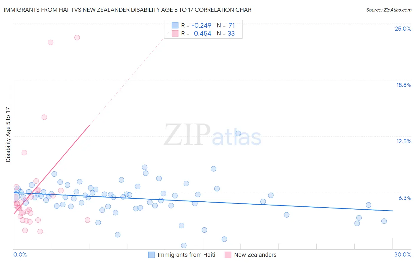 Immigrants from Haiti vs New Zealander Disability Age 5 to 17