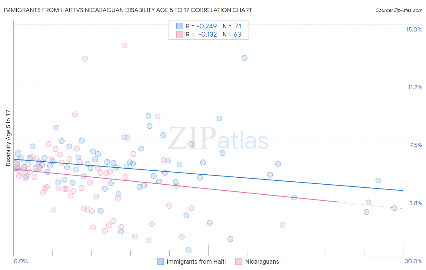 Immigrants from Haiti vs Nicaraguan Disability Age 5 to 17