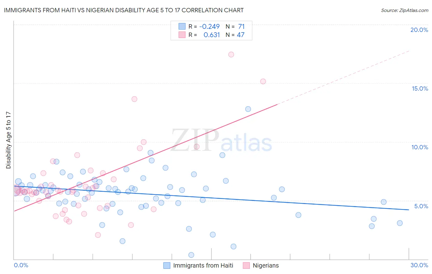 Immigrants from Haiti vs Nigerian Disability Age 5 to 17