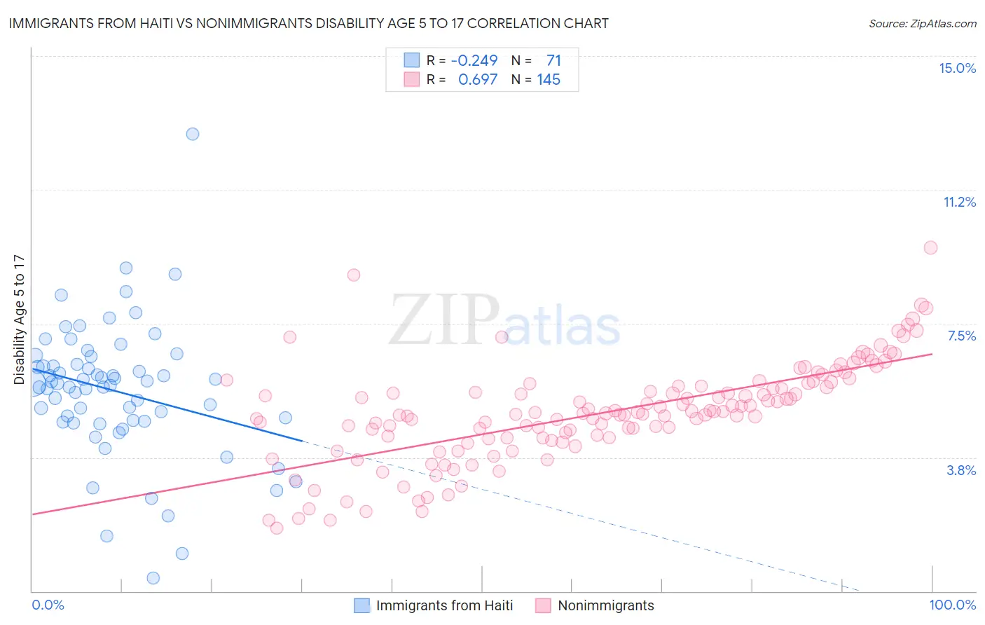 Immigrants from Haiti vs Nonimmigrants Disability Age 5 to 17