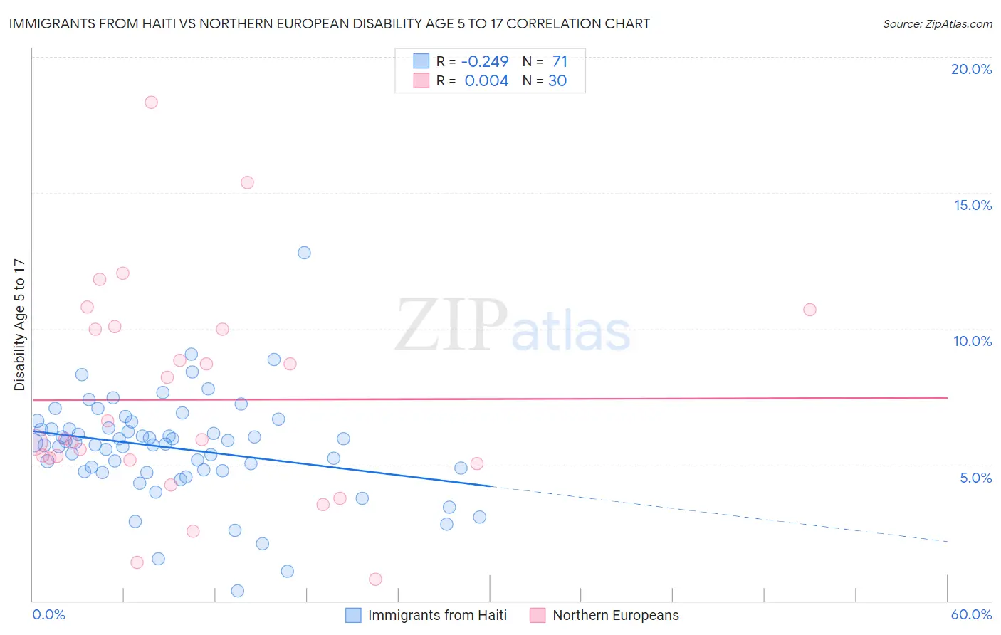 Immigrants from Haiti vs Northern European Disability Age 5 to 17