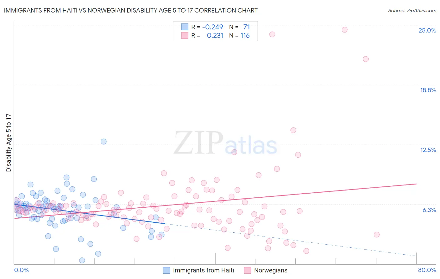 Immigrants from Haiti vs Norwegian Disability Age 5 to 17