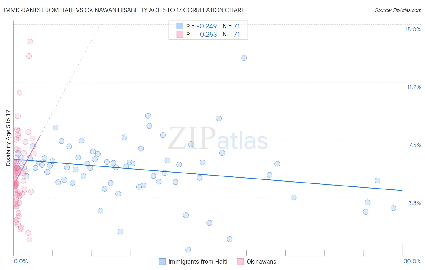 Immigrants from Haiti vs Okinawan Disability Age 5 to 17